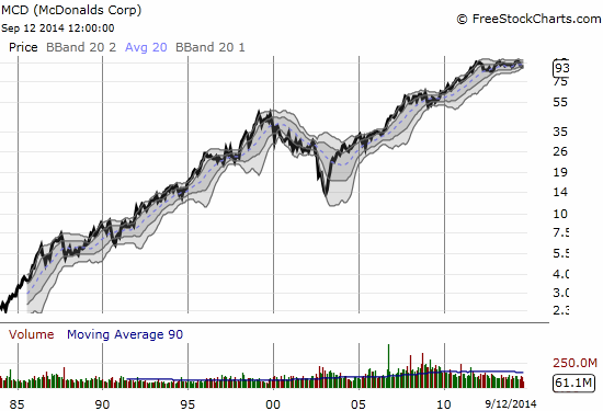 MCD near relentless uptrend over the decades