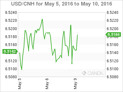 USD/CNH Chart