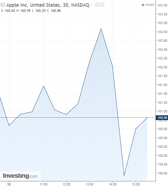 AAPL 30-Minute Chart