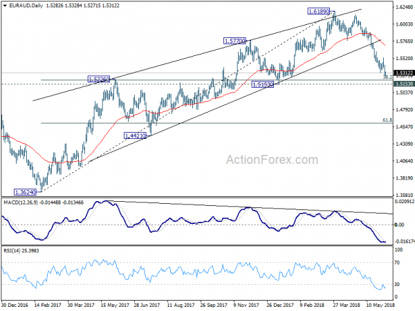 EUR/AUD Daily Chart