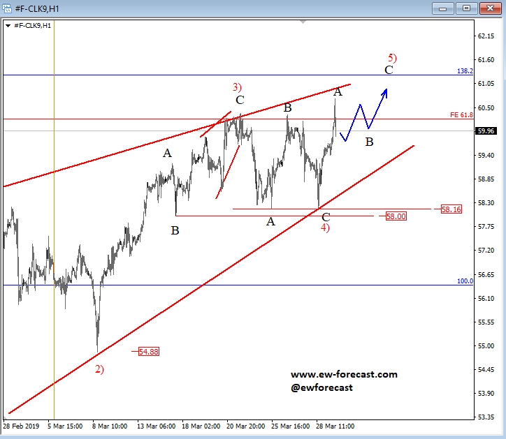 1-Hour Crude Oil