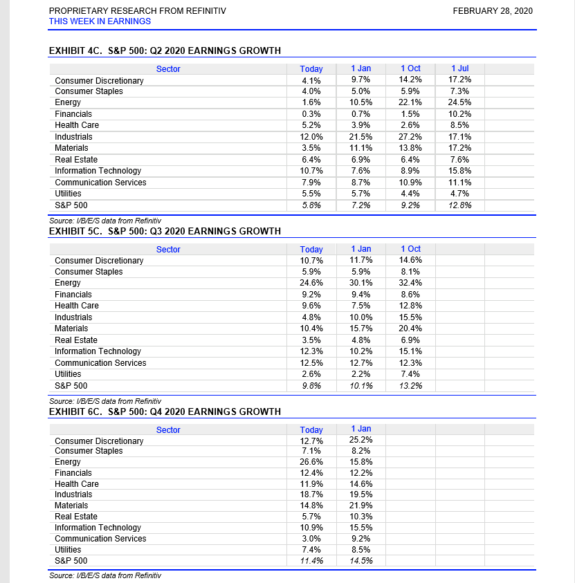 S&P 500 Sector Growth Rates