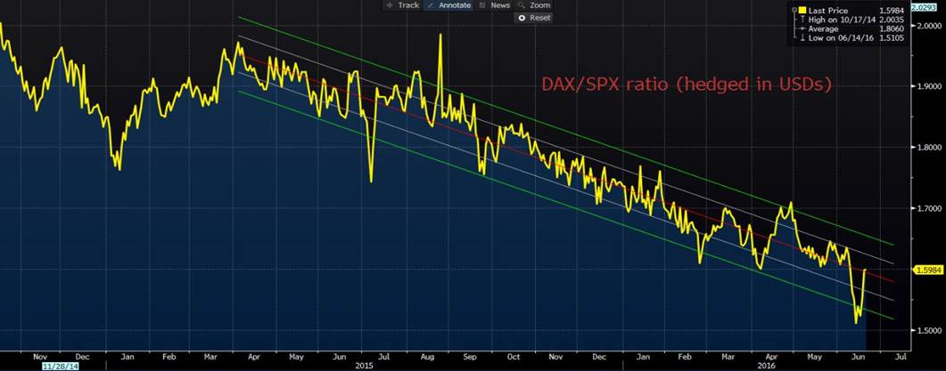DAX-S&P Ratio
