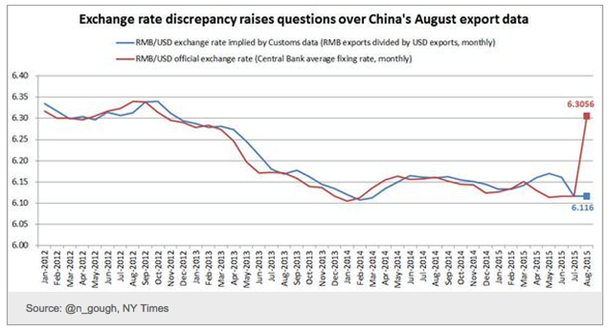 China: Exchange rate discrepency