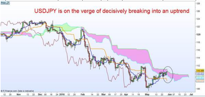 USD/JPY Chart