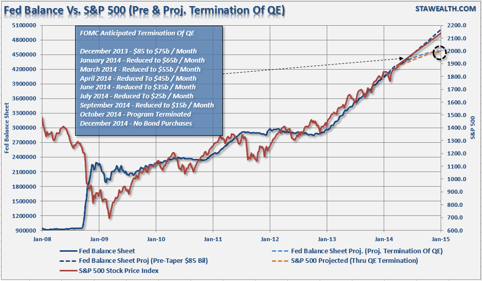 Fed Balance Sheet And The S&P 500