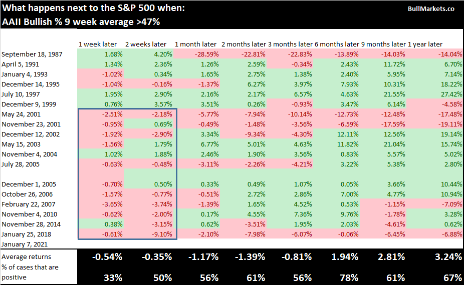 What Happens to SPX When Bullish % Drops