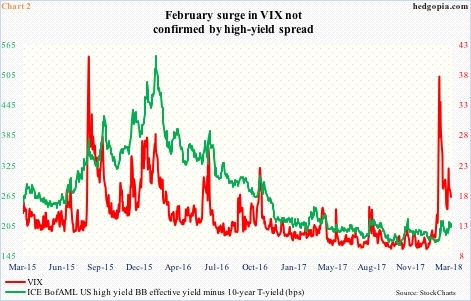 VIX vs high-yield spread