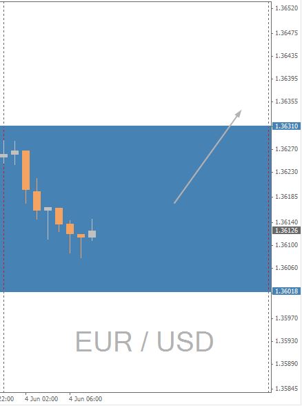 EUR/USD Chart