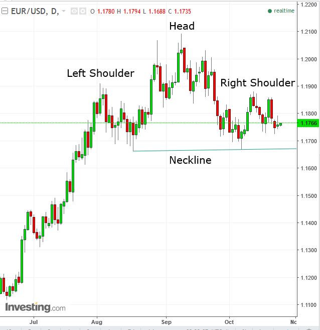 EURUSD Daily