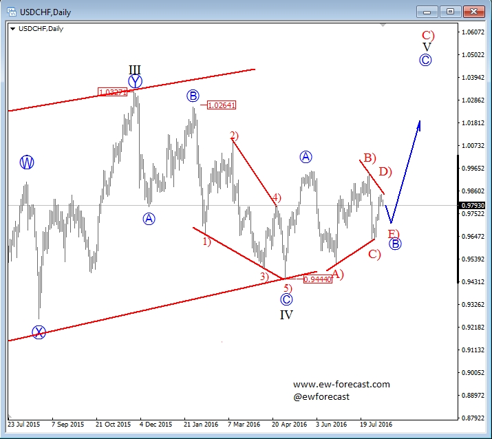 USD/CHF Daily Chart