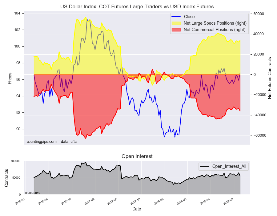 US Dollar Index COT Futures Large Traders Vs USD Index Futures