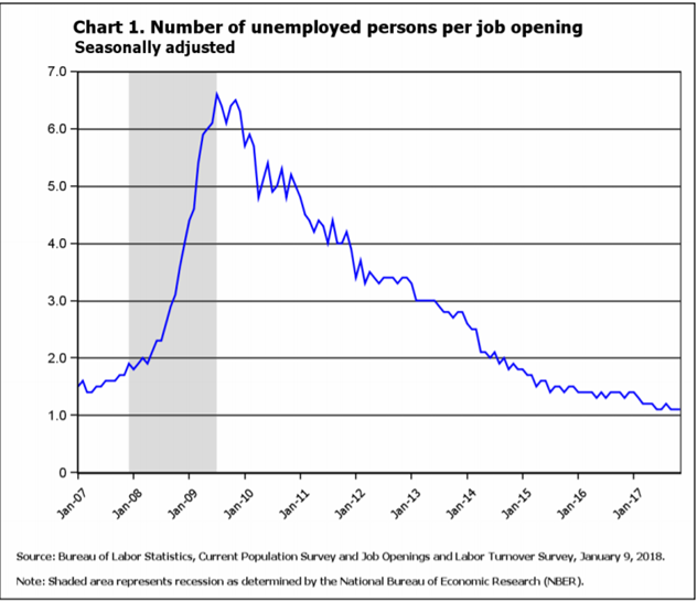 Number Of Unemployed Persons Per Job Opening