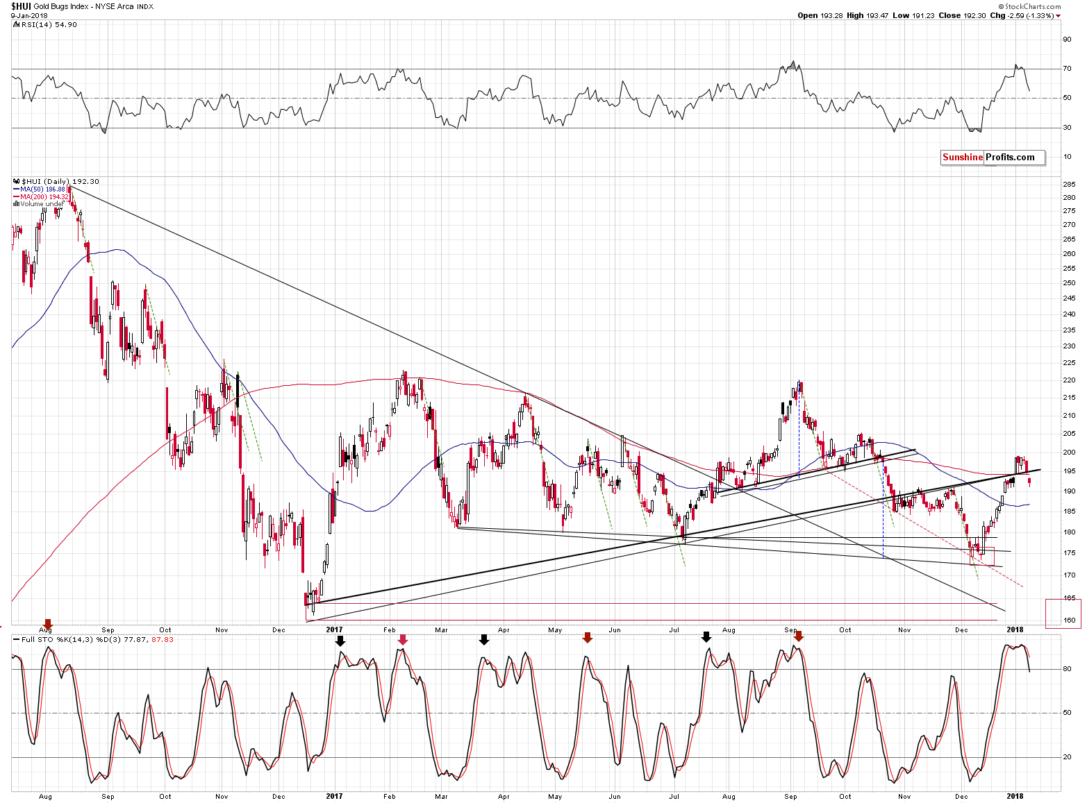 HUI Daily Chart