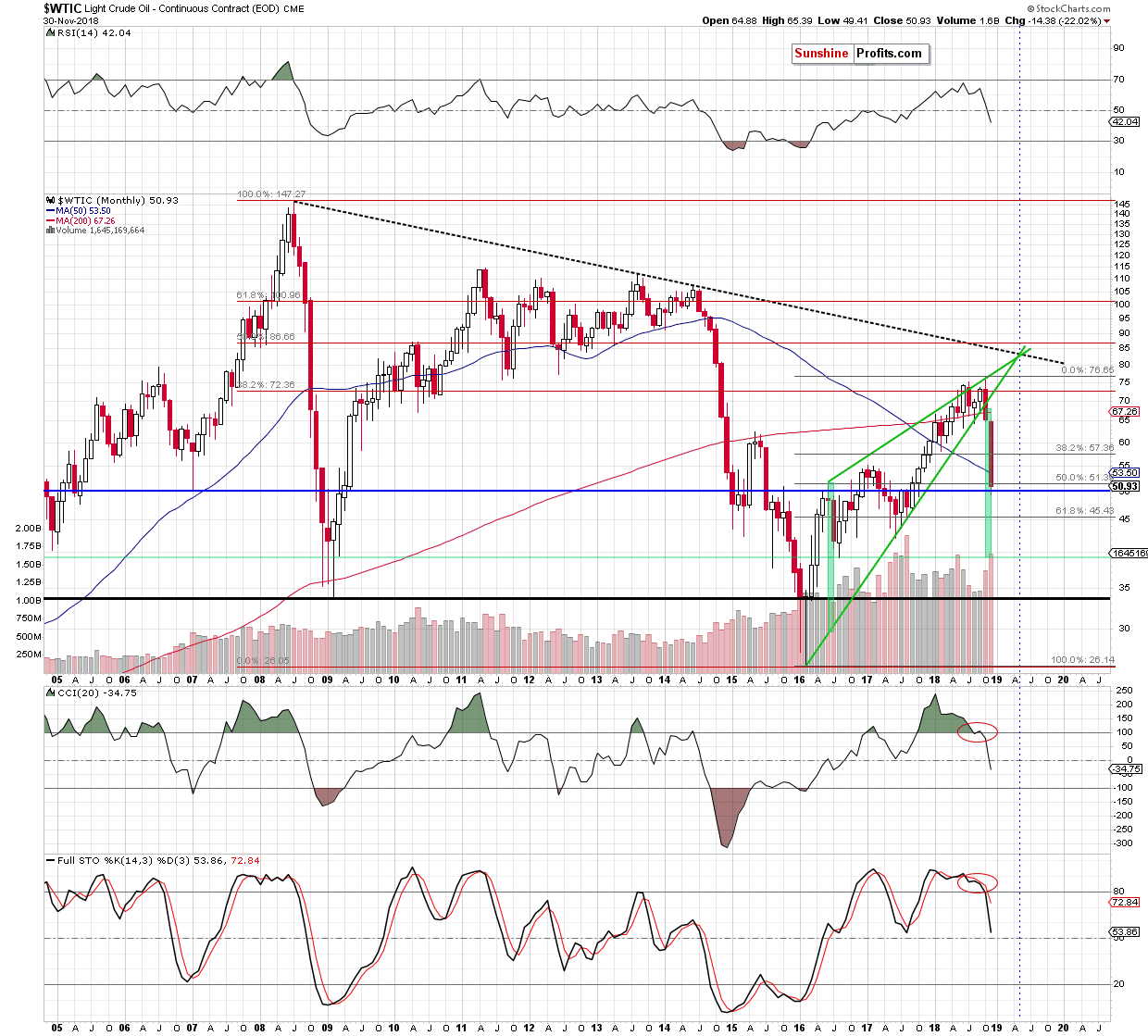 Light Crude Oil - Continuous Contract Monthly