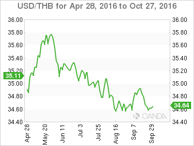 USD/THB Apr 28 - Oct 27 Chart