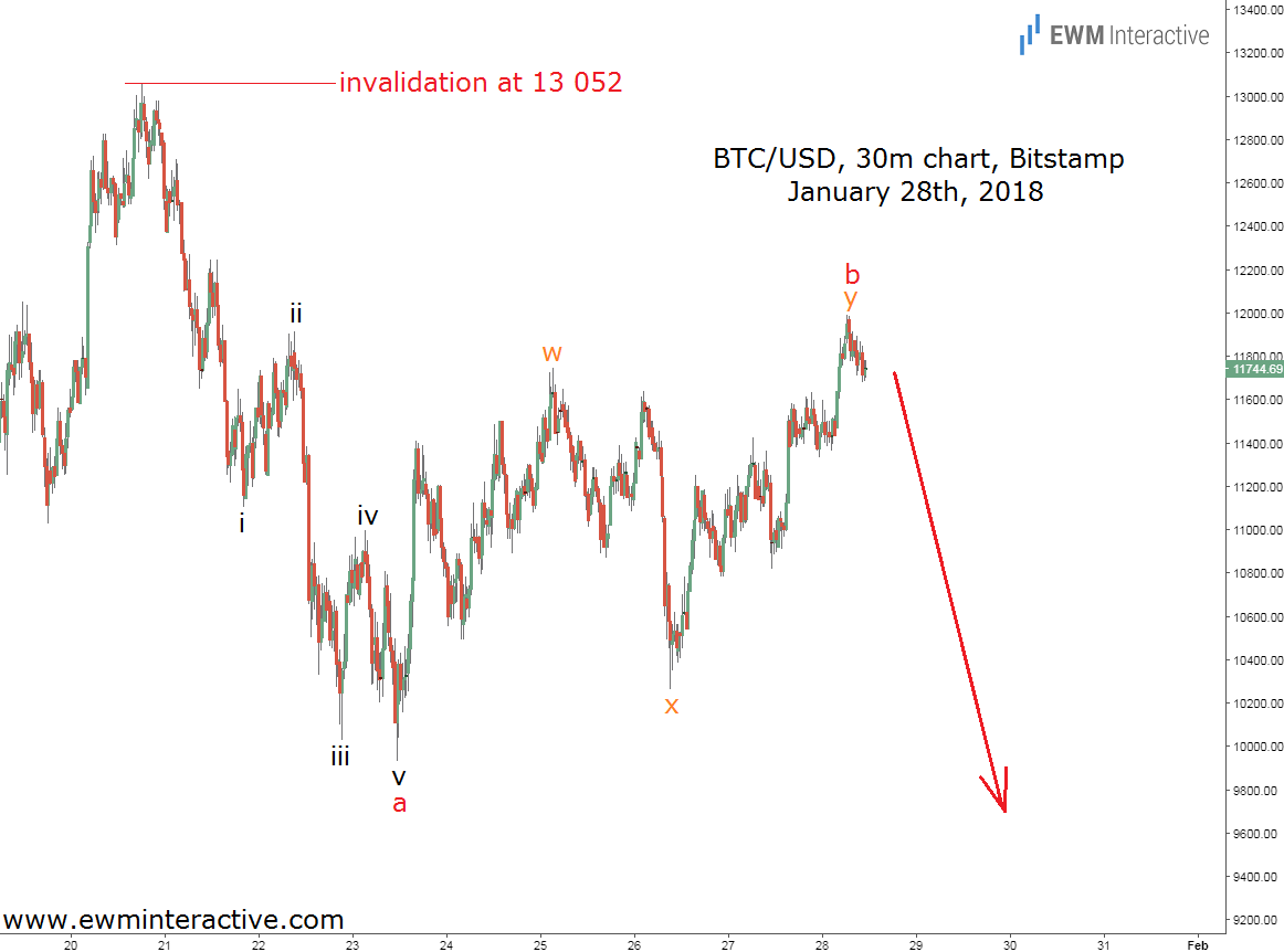 BTC/USD 3m Chart