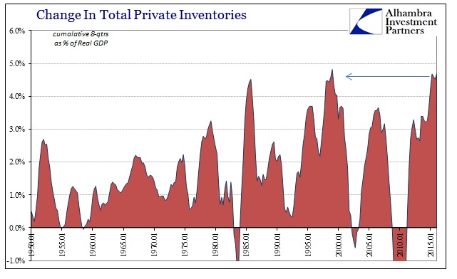 8-Quarter Inventories