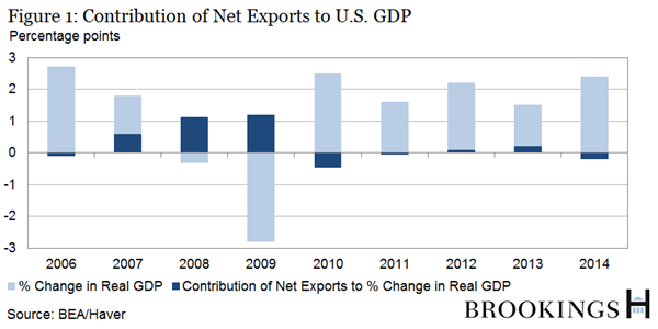 Contribution of Net Exports to US GDP 2006-2014