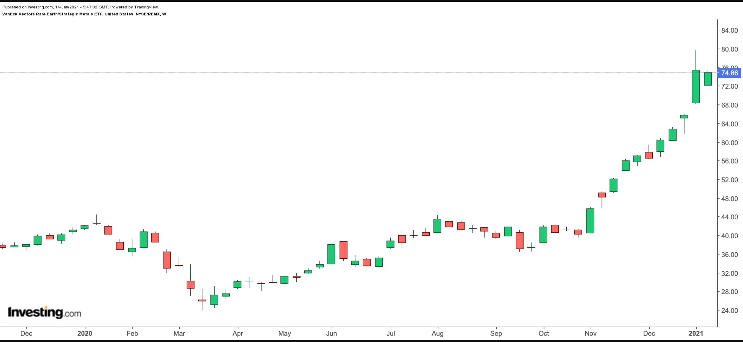 REMX Haftalık Grafik