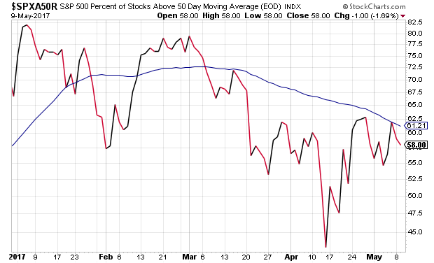 S&P 500: Percent Above 50 DMA