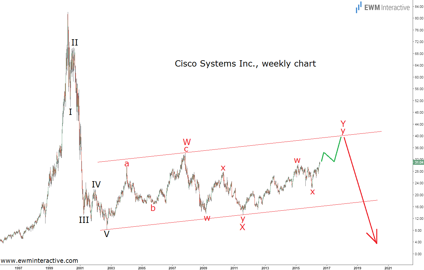 Cisco Systems Weekly Chart