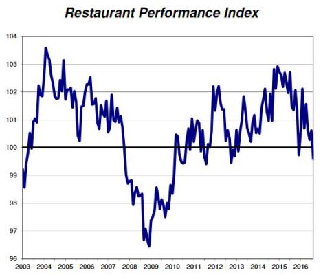 Restaurant Performance Index - August 2016