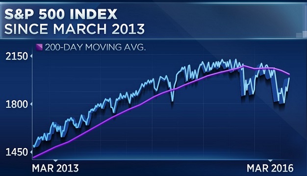 SPX Since March 2013