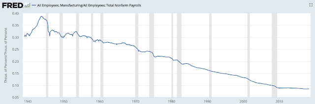 Manufacturing Employees: 1940-2018