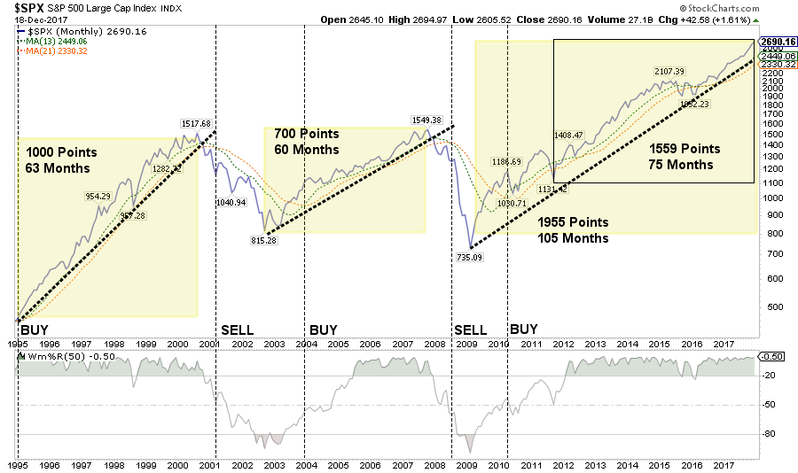 SPX Monthly Chart