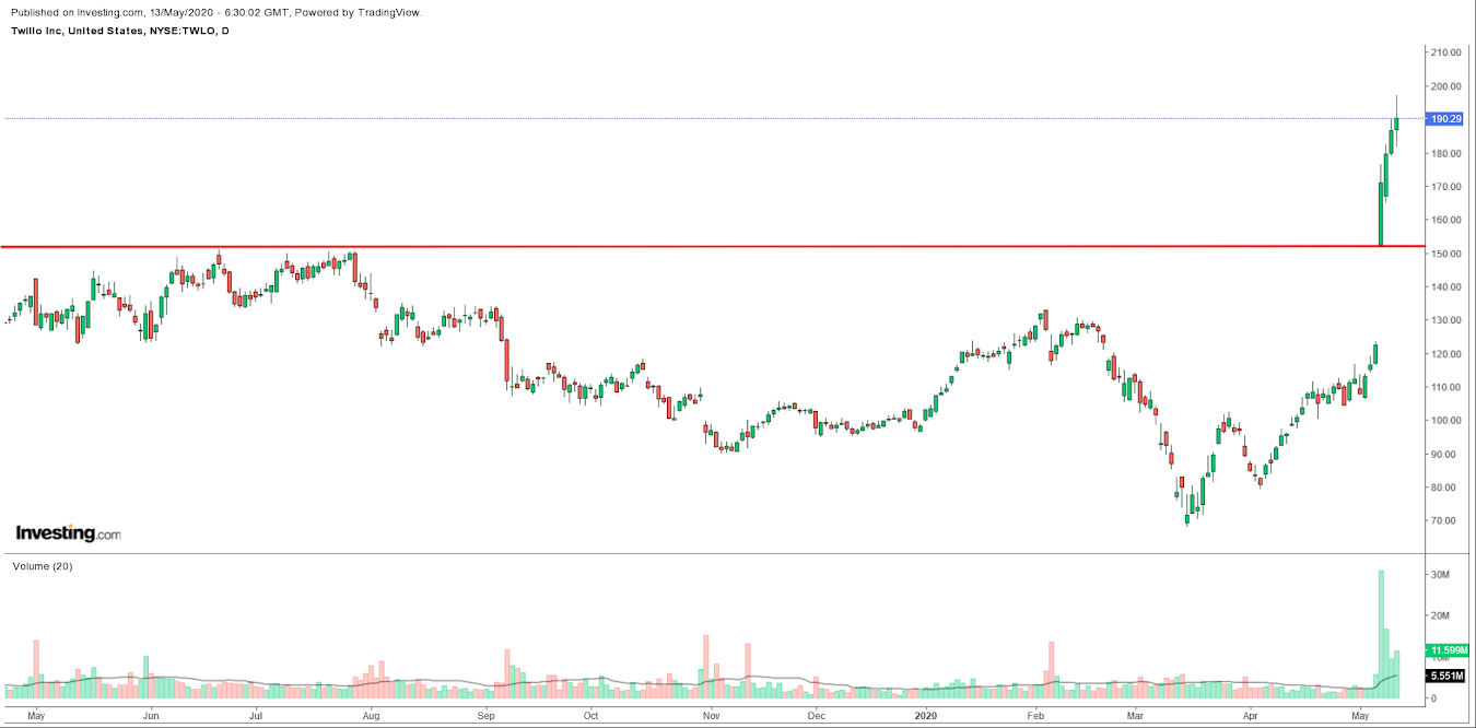 Twilio Daily Chart