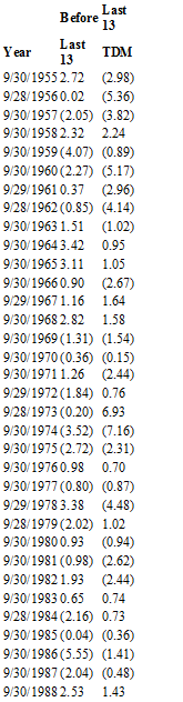 year-by-year results for both periods since 1955