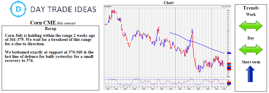 Corn CME- July Contract