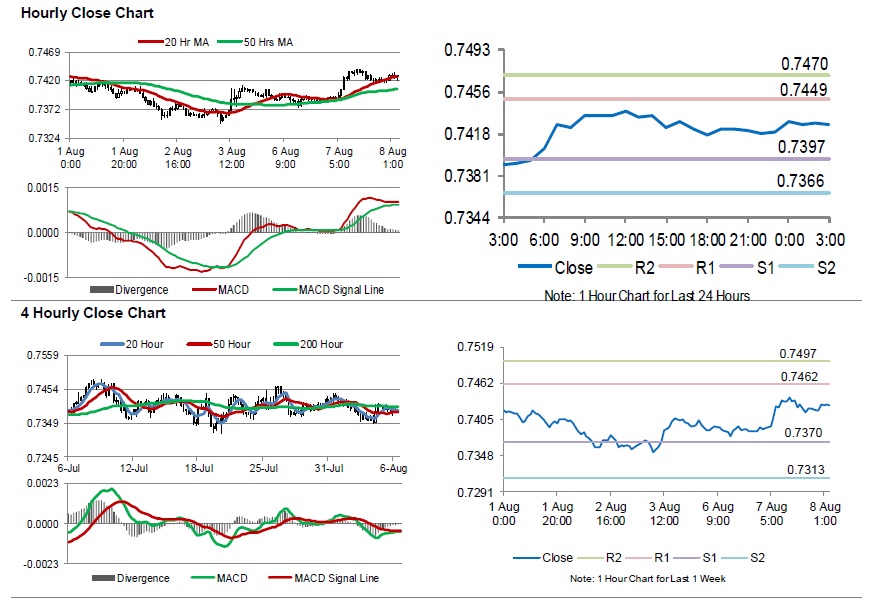 AUDUSD Movement