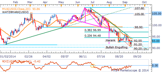 Crude Oil: Threatening Trend Reversal