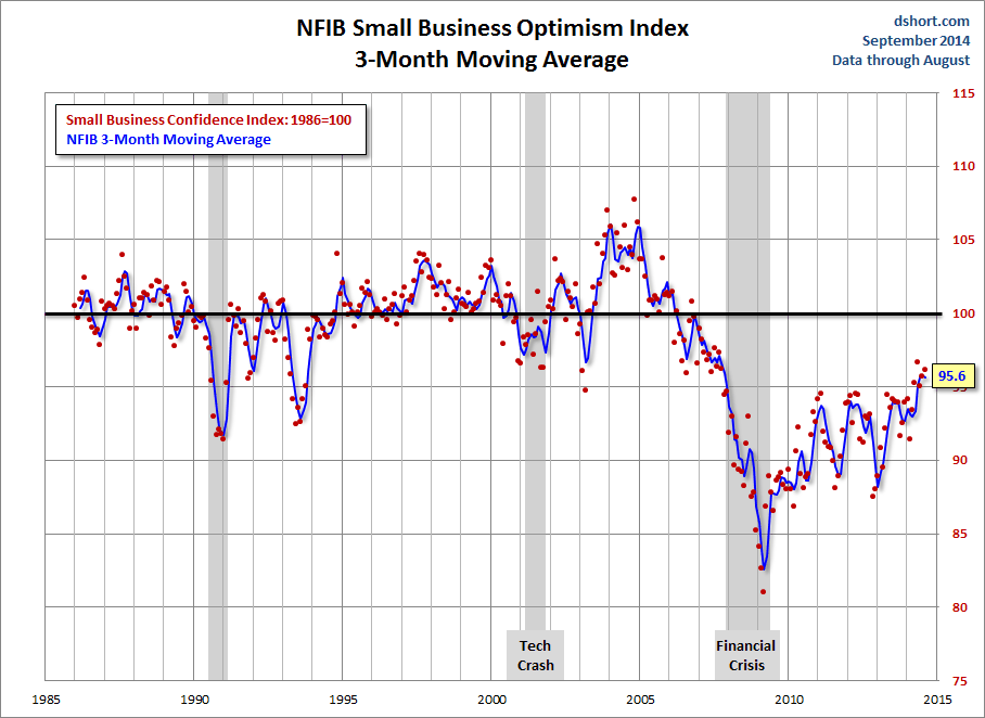 Small Business Sentiment And 3-Mo. MA