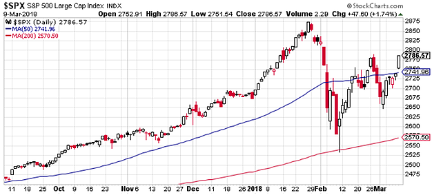 SPX Daily Chart