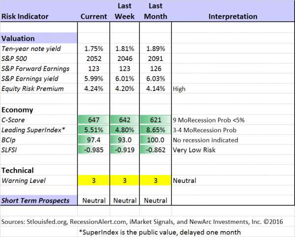Market Risk Indicator