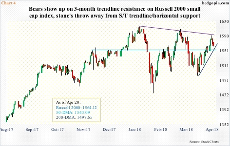 Russell 2000 index, daily