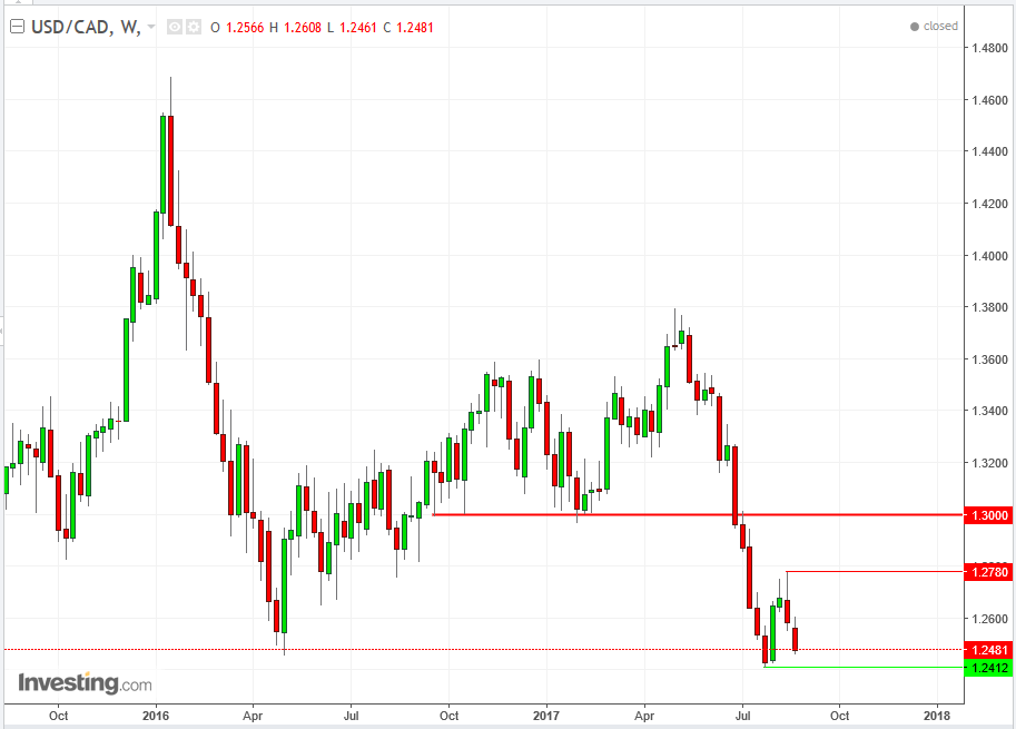 USDCAD Weekly 2015-2017