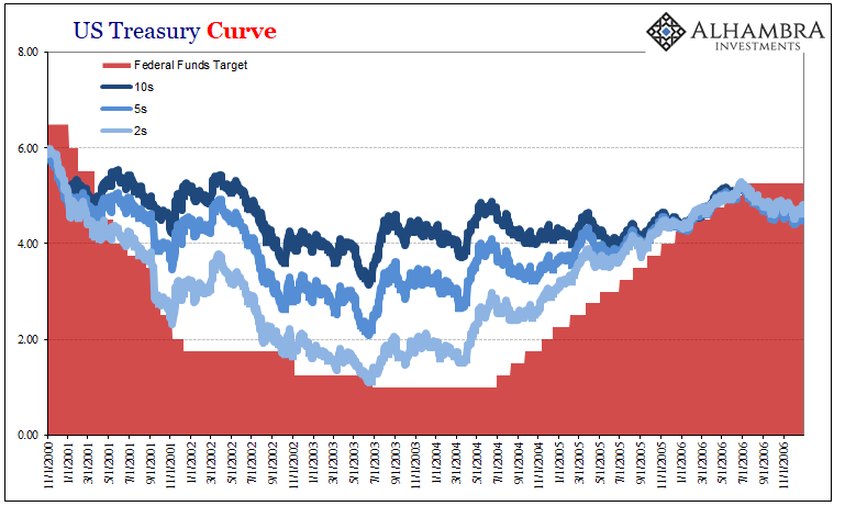 US Treasury Curve