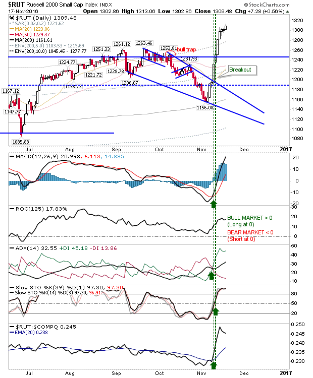 RUT Daily Chart