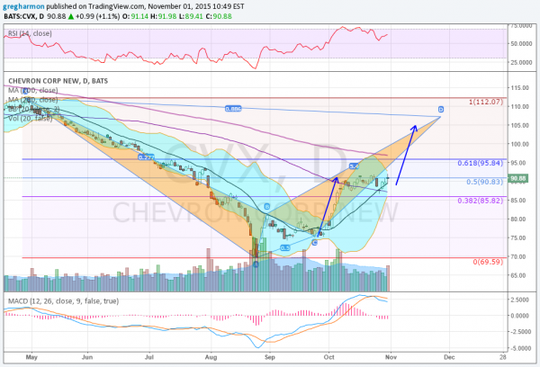 CVX Daily Chart