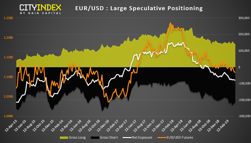 EURUSD Large Speculative Positioning