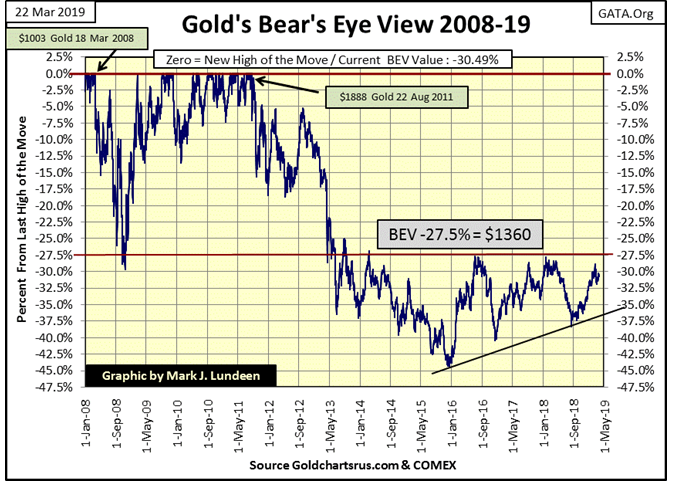 Gold' s Bear's Eye View 2008-19