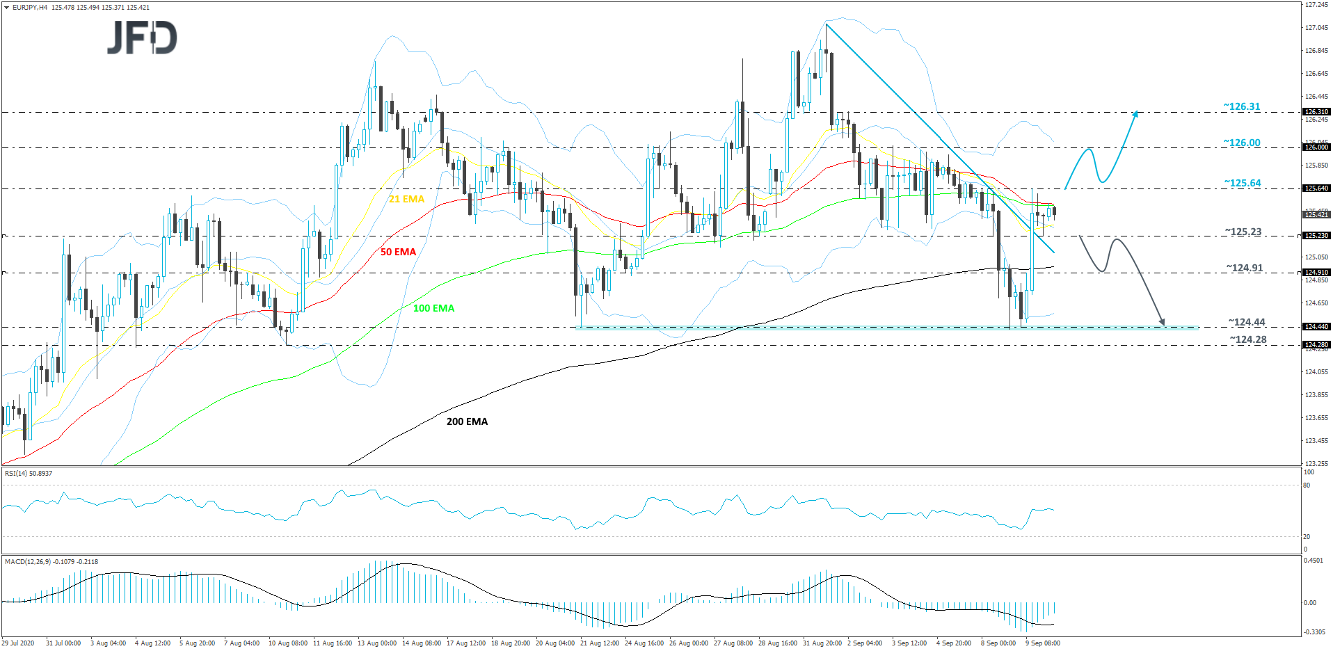 EUR/JPY 4-hour chart technical analysis