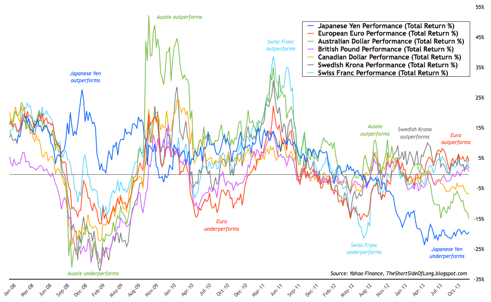 Majors Currency Performance