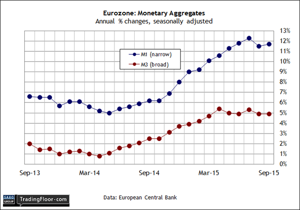 Eurozone: Money Supply