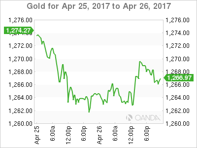 Gold For Apr 25 -26, 2017
