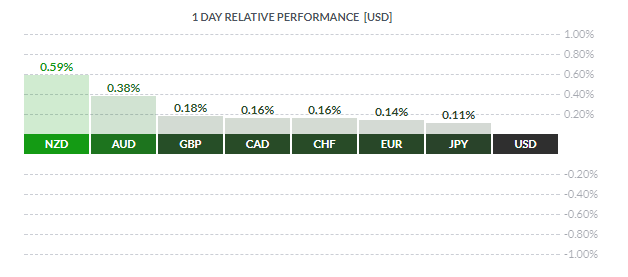 1 Day Releative Performance USD